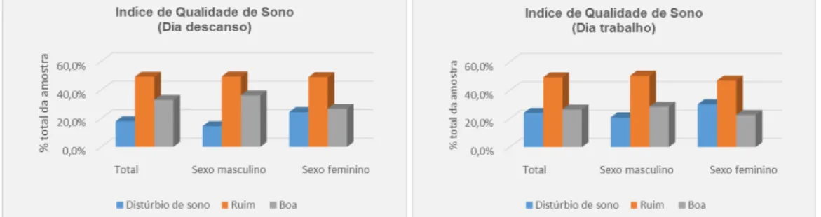 Gráfico 5 – Índice da qualidade do sono (dia de trabalho e dia de descanso) de acordo com o IQSP 