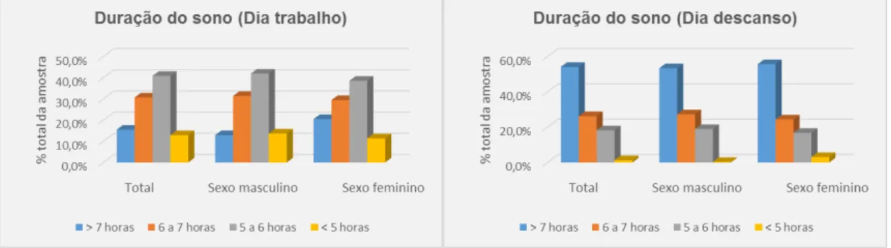 Gráfico 8 - Duração do sono (dia de descanso e dia de trabalho), estratificada por sexo 