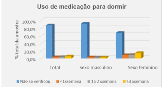 Gráfico 10 - Frequência do uso de medicação para dormir, estratificada por sexo 