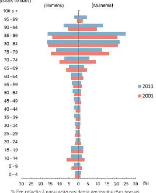 Figura 10  –  Número de pessoas a residir em estabelecimento de apoio social, por sexo e  idade, 2011 (18) 