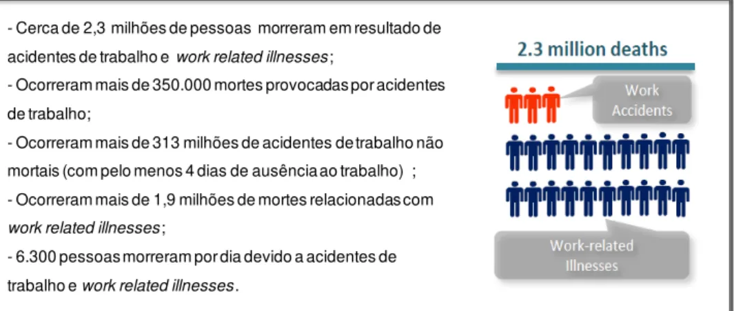 Figura 1: Estimativas globais de acidentes de trabalho e workrelatedillnesses: dados relativos a 2010 