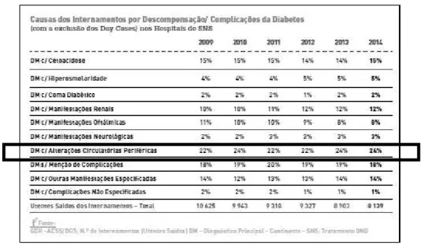 Gráfico 3 Proporção de causas dos internamentos por Descompensação/ Complicações da Diabetes (4) 