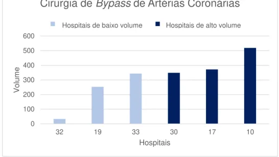 Figura 2 - Divisão dos hospitais que realizaram a Cirurgia de Bypass de Artérias Coronárias Hospitais de alto volume 