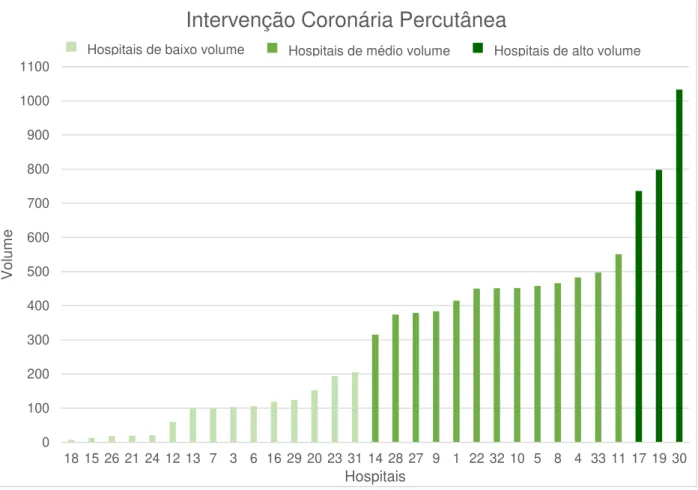 Figura 3  –  Divisão, por clusters, dos hospitais que realizaram a Intervenção Coronária Percutânea Hospitais de médio volume 