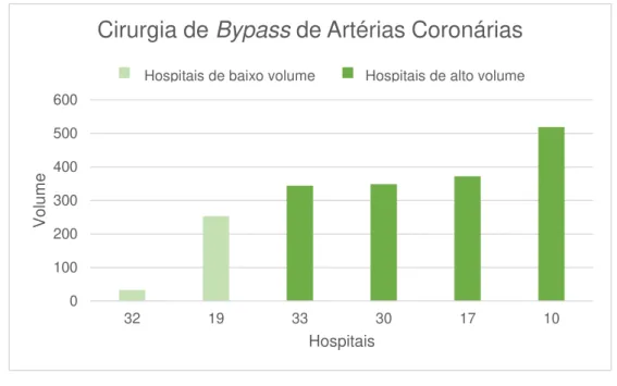 Figura 4  –  Divisão, por clusters, dos hospitais que realizaram a Cirurgia de  Bypass de Artérias Coronárias 