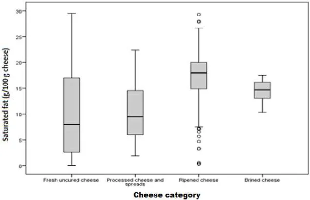 Figure 2: Variation of SFA by cheese category, samples from all countries (p&lt;0.001)