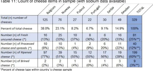Table 11 presents the count of cheese data for sodium. The same sample was  used for both sodium and saturated fat data, making this table very similar to Table 7