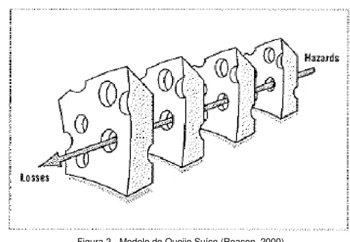 Figura 2 - Modelo do Queijo Suíço (Reason, 2000) 