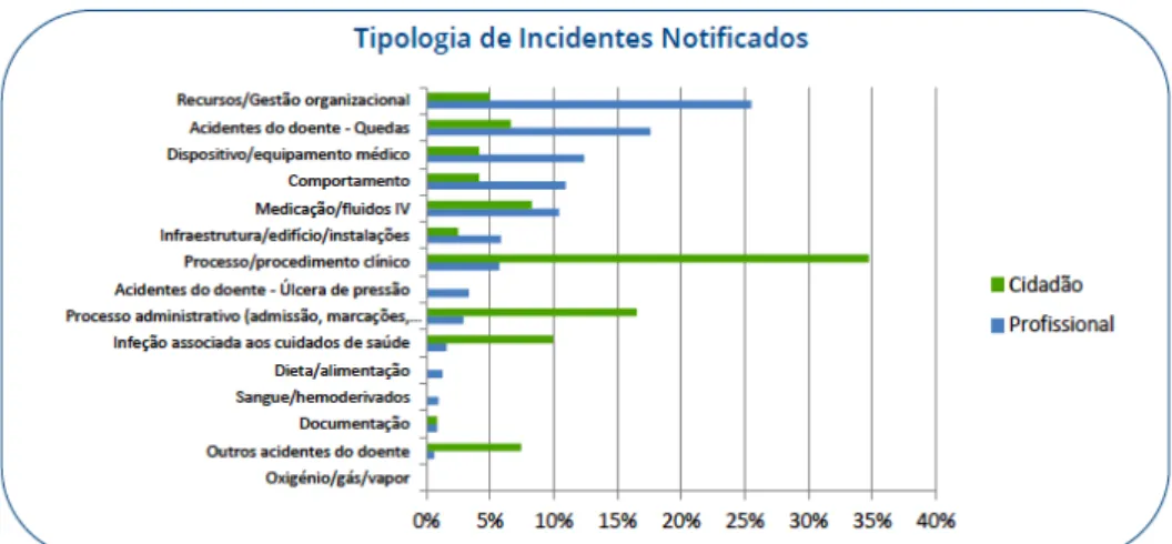 Figura 6 - Tipologias de incidentes notificados no 1º trimestre de 2015 (retirado de  DGS, 2016) 