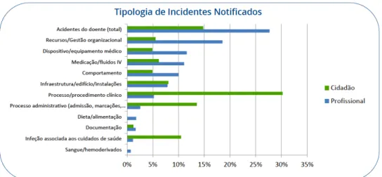 Figura 7 - Tipologias de incidentes notificados no 1º trimestre de 2016 (retirado de  DGS, 2016) 