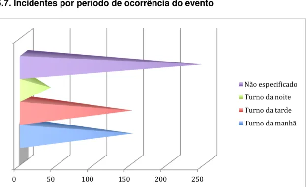 Gráfico 10 - Frequência absoluta de notificações por turno de ocorrência do evento 