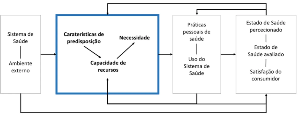 Fig.  1.  Modelo  Comportamental  do  Uso  de  Serviços  de  Saúde  de  Andersen.  Adaptado 2   