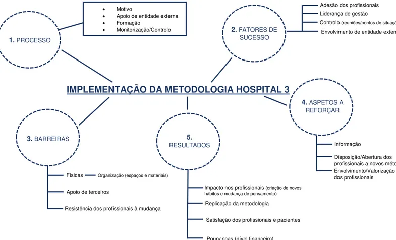 Figura 7- Árvore de temas emergentes das entrevistas realizadas ao Hospital 3 