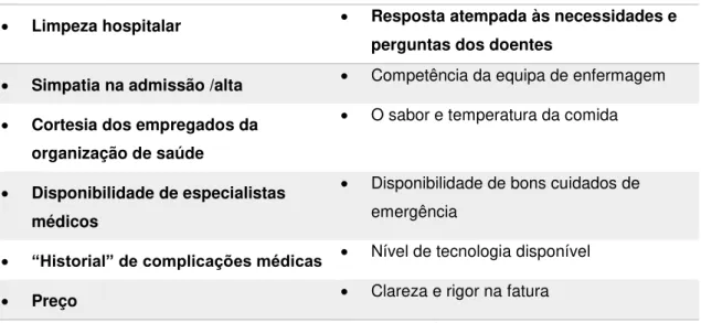 Tabela 1  –  Fatores determinantes da qualidade hospitalar (Silva, 2013 citando Brent Jacobsen) 