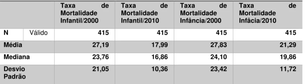 Tabela 2: Distribuição da Taxa de mortalidade infantil e na infância, Bahia - 2000- 2000-2010