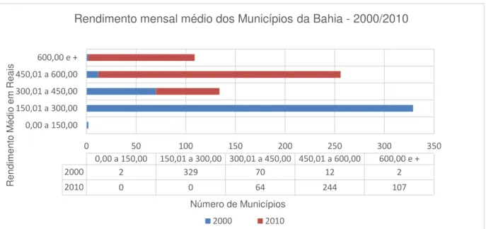 Gráfico 2: Evolução do Rendimento mensal médio, Bahia  –  2000/2010. 