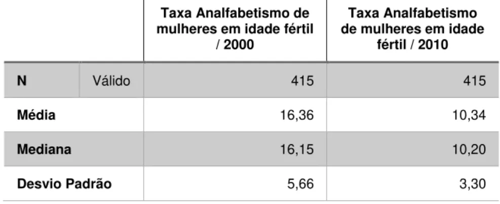 Tabela 5: Distribuição da Taxa de analfabetismo de mulheres em idade fértil, Bahia  – 2000/2010