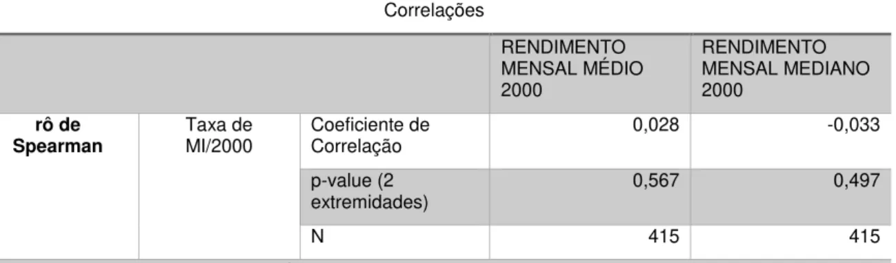 Tabela  6:  Correlação  de  Spearman  entre  a  Taxa  de  Mortalidade  Infantil  e  os  Rendimentos mensal médio e mediano no Estado da Bahia no ano de 2000