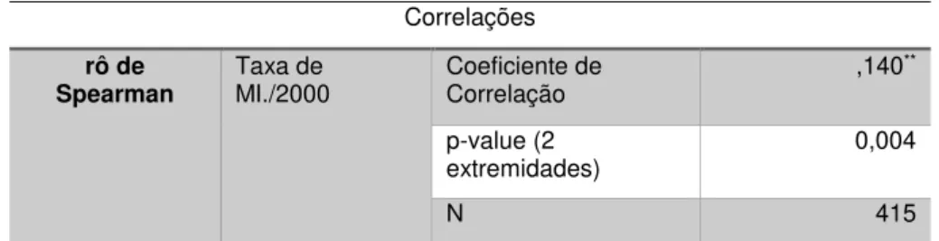 Tabela 8: Correlação de Spearman entre a Taxa de Mortalidade Infantil e a Taxa de  Analfabetismo de mulheres em idade fértil  –  Bahia, 2000