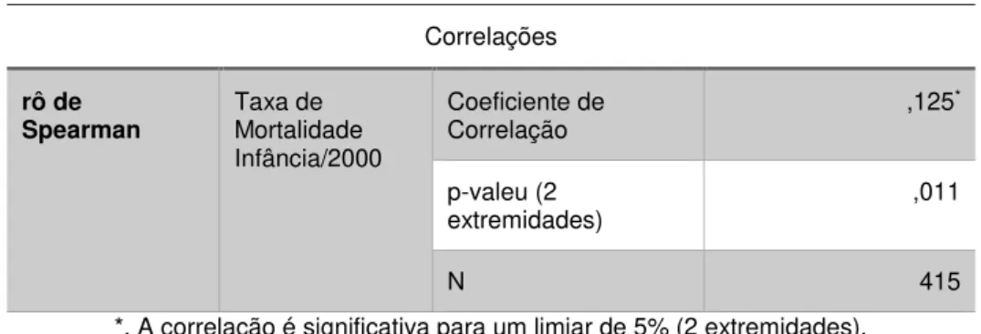 Tabela 11: Correlação de Spearman entre a Taxa de Mortalidade na Infância e a Taxa  de Analfabetismo de mulheres em idade fértil  –  Bahia, 2000.