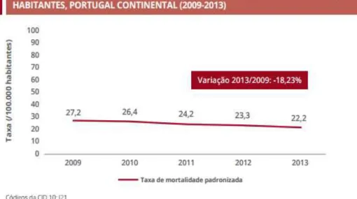 Figura 1  –  Taxa de mortalidade padronizada por EAM, por 100.000 habitantes, em Portugal Continental (2009-2013)