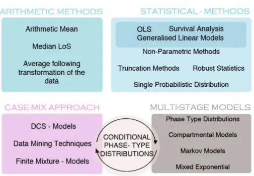 Figura 5  –  Métodos relevantes e pesquisas no campo do cálculo e predição da DI. Fonte: Castillo (2012) in Modelling  Patient Length of Stay in Public Hospitals in Mexico 