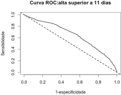 Gráfico 3  –  Área sob a curva de ROC total para as três patologias com alta vivos  –  DI 