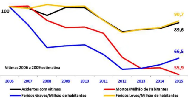 Figura 3. Evolução da sinistralidade rodoviária em Portugal entre 2006 e 2015  Fonte: Autoridade Nacional de Segurança Rodoviária (ANSR), 2016 
