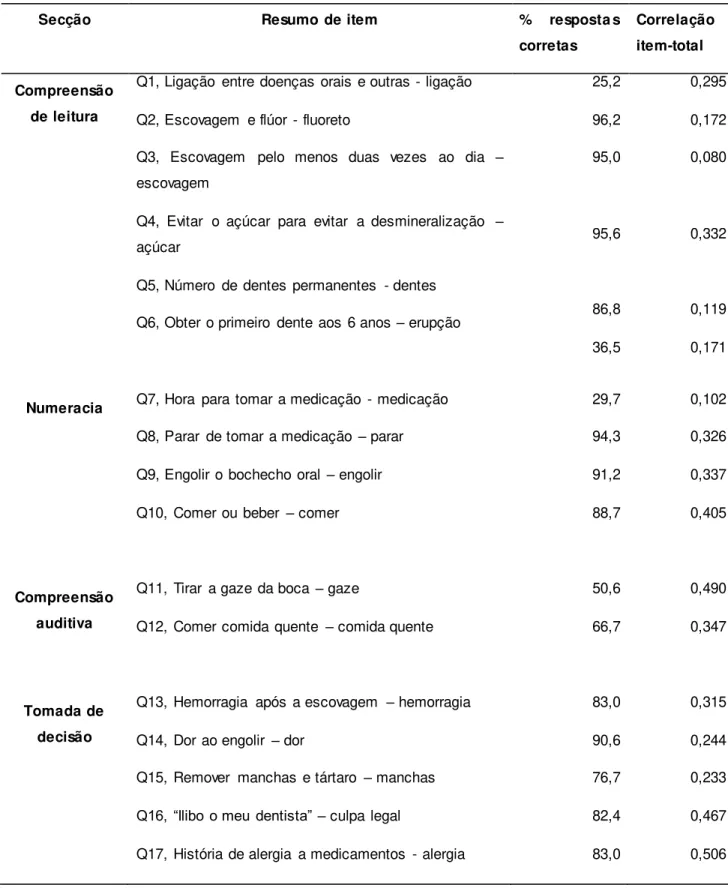 Tabela 14: Análise  dos itens OHL-AQ. 