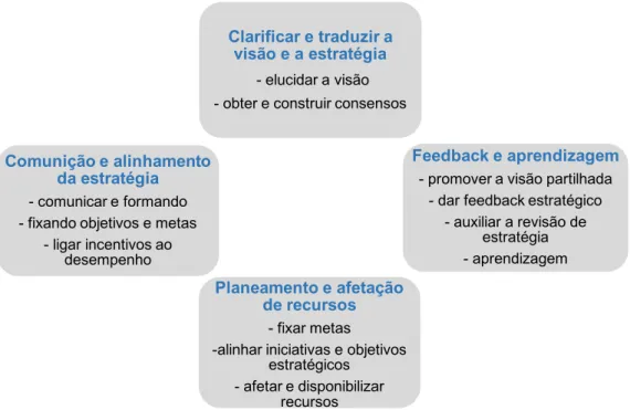 Figura 2 – BSC: os quatros processos de gestão estratégica do BSC para gerir a Estratégia  Fonte: Adaptado de Kaplan e Norton (1996a) e Pinto (2009, p.74)