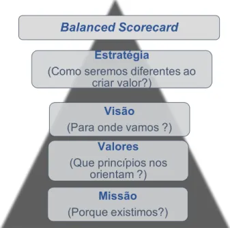 Figura 4 – A sequência lógica da construção do Balanced Scorecard   Fonte: Adaptado de Kaplan e Norton (2000); Pinto (2009)