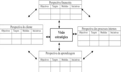 Figura 5 – Estrutura do BSC de Kaplan e Norton. 