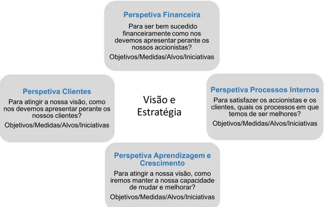 Figura 6 – Tradução da visão e estratégia: 4 perspetivas  Fonte: Adaptado de Kaplan e Norton (1996b) 