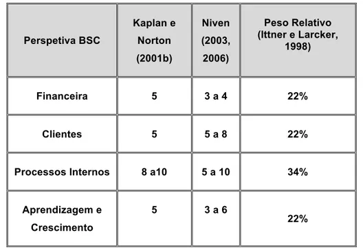 Tabela 2 –  Número de indicadores e peso relativo por perspetiva do BSC 