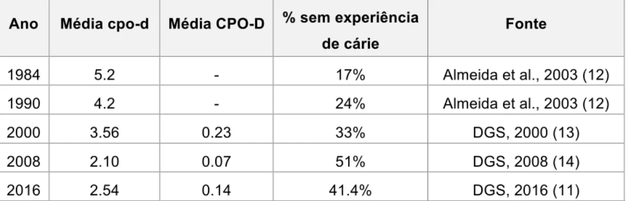Tabela 1 - Média do cpo-d e CPO-D e percentagem de crianças livres de cáries, nas  crianças de 6 anos de idade em Portugal, por ano 
