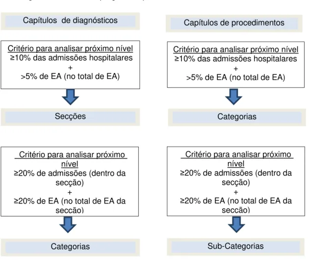 Figura 2- Critérios de progressão para os três níveis de análise   