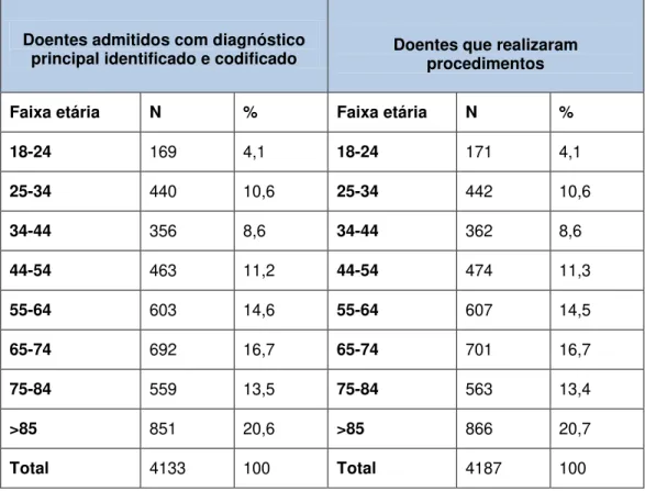 Tabela  1-Distribuição  dos  doentes  por  faixa  etária:  Frequência  absoluta  e  respetiva  percentagem 