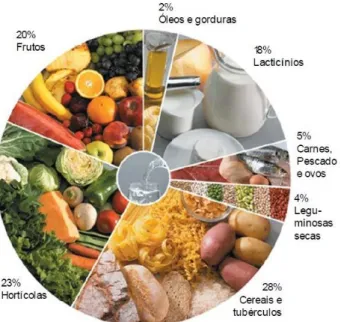 Figura 1: Roda dos Alimentos Portuguesa (2003) 