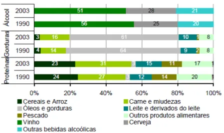 Figura  3:  Contribuição  dos  grupos  alimentares  e  das  bebidas na capitação diária de macronutrientes (2003) 