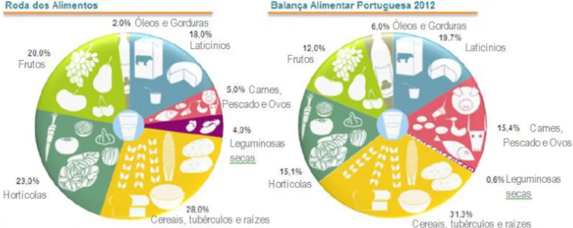 Figura 4: Comparação, por grupos alimentares, da disponibilidade alimentar em  2012 com as recomendações da Roda dos Alimentos 