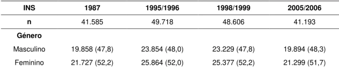 Tabela 1: Amostra total (n) e distribuição, de acordo com o  sexo (n (%)), da população residente  em Portugal em 1987, 1995/1996, 1998/1999 e 2005/2006