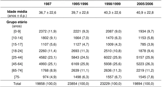 Tabela  2:  Caracterização  da  idade  média  amostral,  e  distribuição  por  grupo  etário  (n  (%)),  da  amostra do sexo masculino da população residente em Portugal em 1987, 1995/1996, 1998/1999 e  2005/2006
