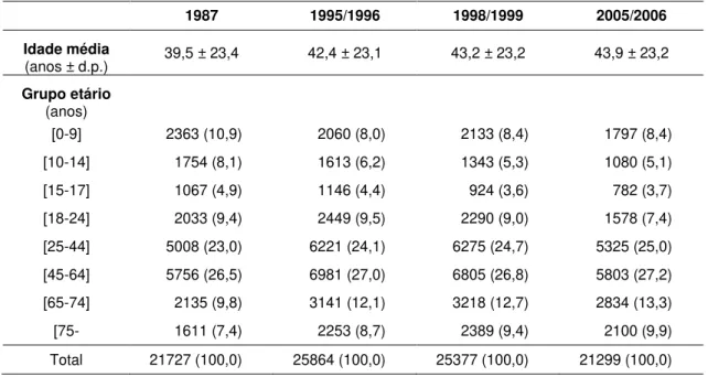 Tabela  3:  Caracterização  da  idade  média  amostral  e  distribuição  por  grupo  etário  (n  (%)),  da  amostra  do  sexo  feminino  da  população  residente  em  Portugal  em  1987,  1995/1996,  1998/1999  e  2005/2006