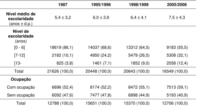 Tabela 5: Caracterização de acordo com o nível médio de escolaridade para todas as idades e com  a  ocupação  (n  (%)),  da  amostra  do  sexo  feminino  da  população  residente  em  Portugal  em  1987,  1995/1996, 1998/1999 e 2005/2006