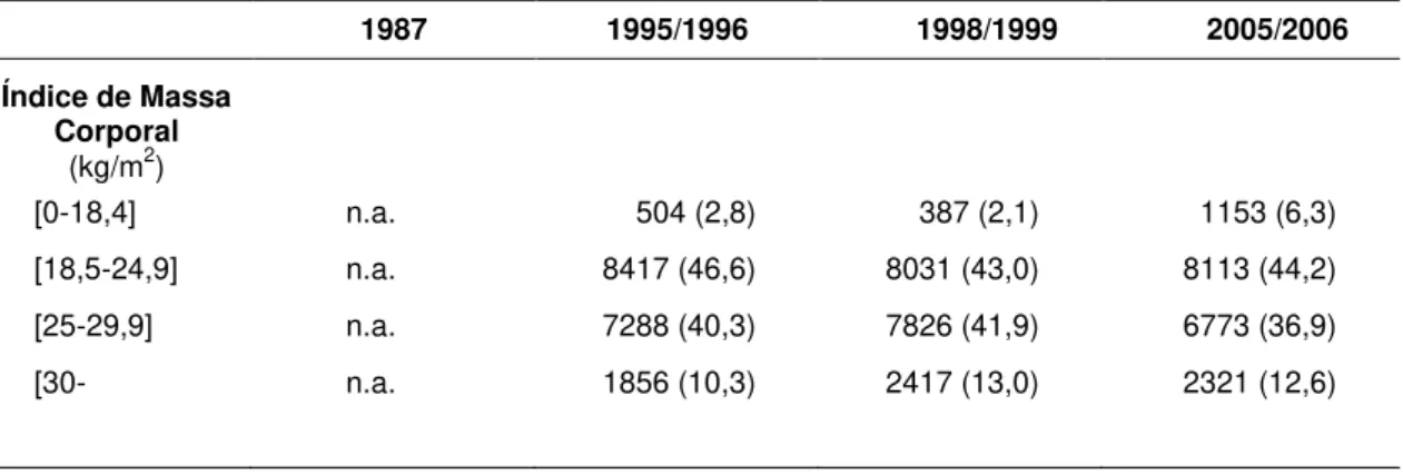 Tabela 6: Caracterização de acordo com o  índice de massa corporal (n (%)), da amostra do sexo  masculino da população residente em Portugal em 1987, 1995/1996, 1998/1999 e 2005/2006