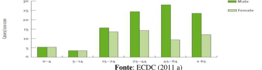 Figura 2 – Numero de casos de TB em 2009, por idade e género na Europa 