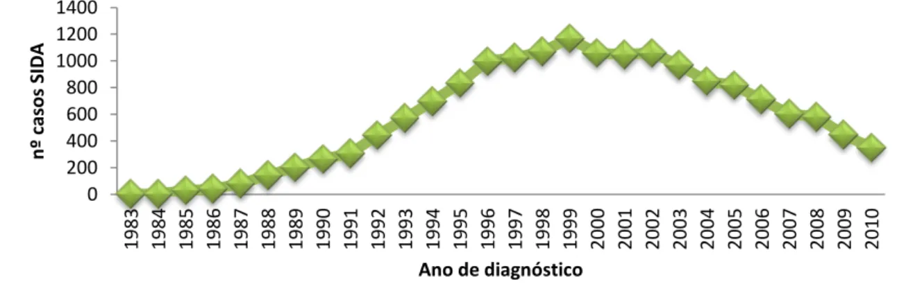 Figura 6- Distribuição do número de casos de SIDA diagnosticados entre 1/1/1983 e 31/12/10 