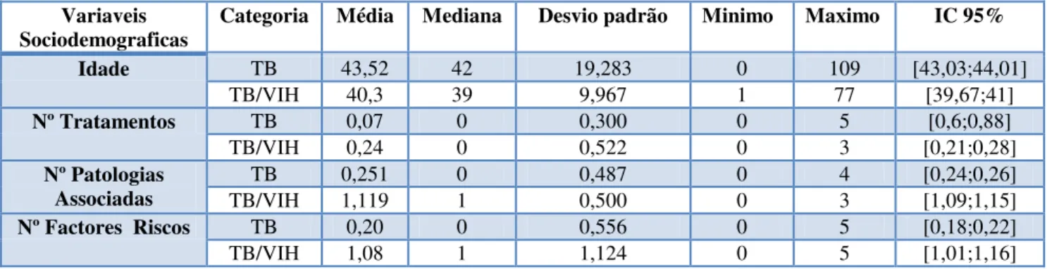 Figura 15  –  Caracterização do Nº de patologias Associados nos grupos em estudo