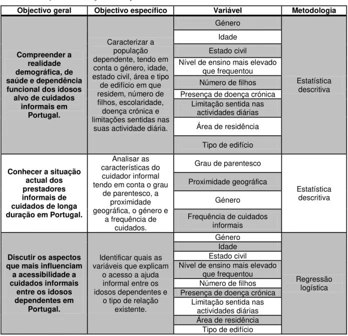 Tabela 3  –  Operacionalização dos objectivos do estudo 