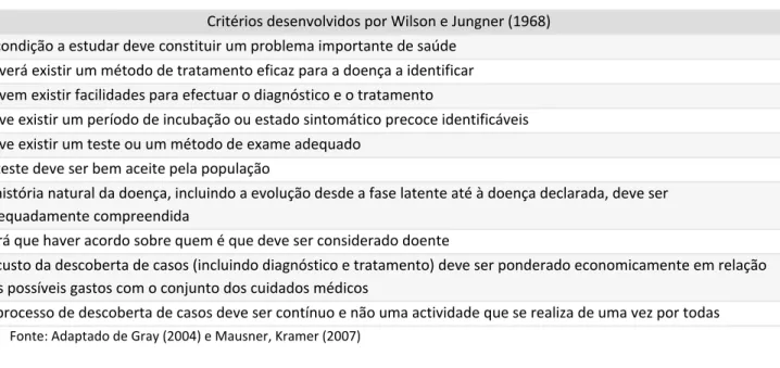 Tabela II - Principais critérios desenvolvidos por Wilson e Jungner (1968)  Critérios desenvolvidos por Wilson e Jungner (1968) A condição a estudar deve constituir um problema importante de saúde Deverá existir um método de tratamento eficaz para a doença